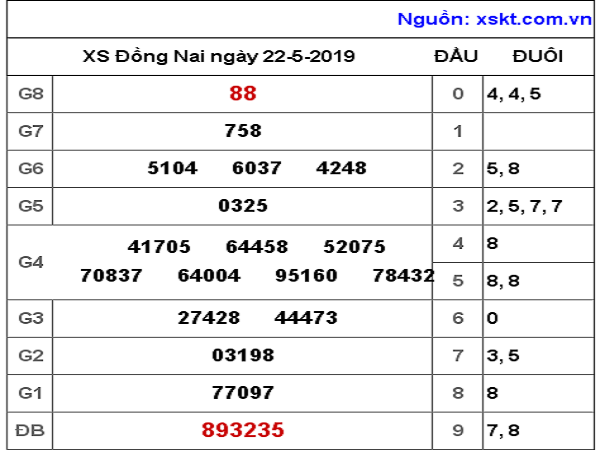 Soi cầu lô tỉnh Đồng Nai theo phân tích các cao thủ ngày 22/05